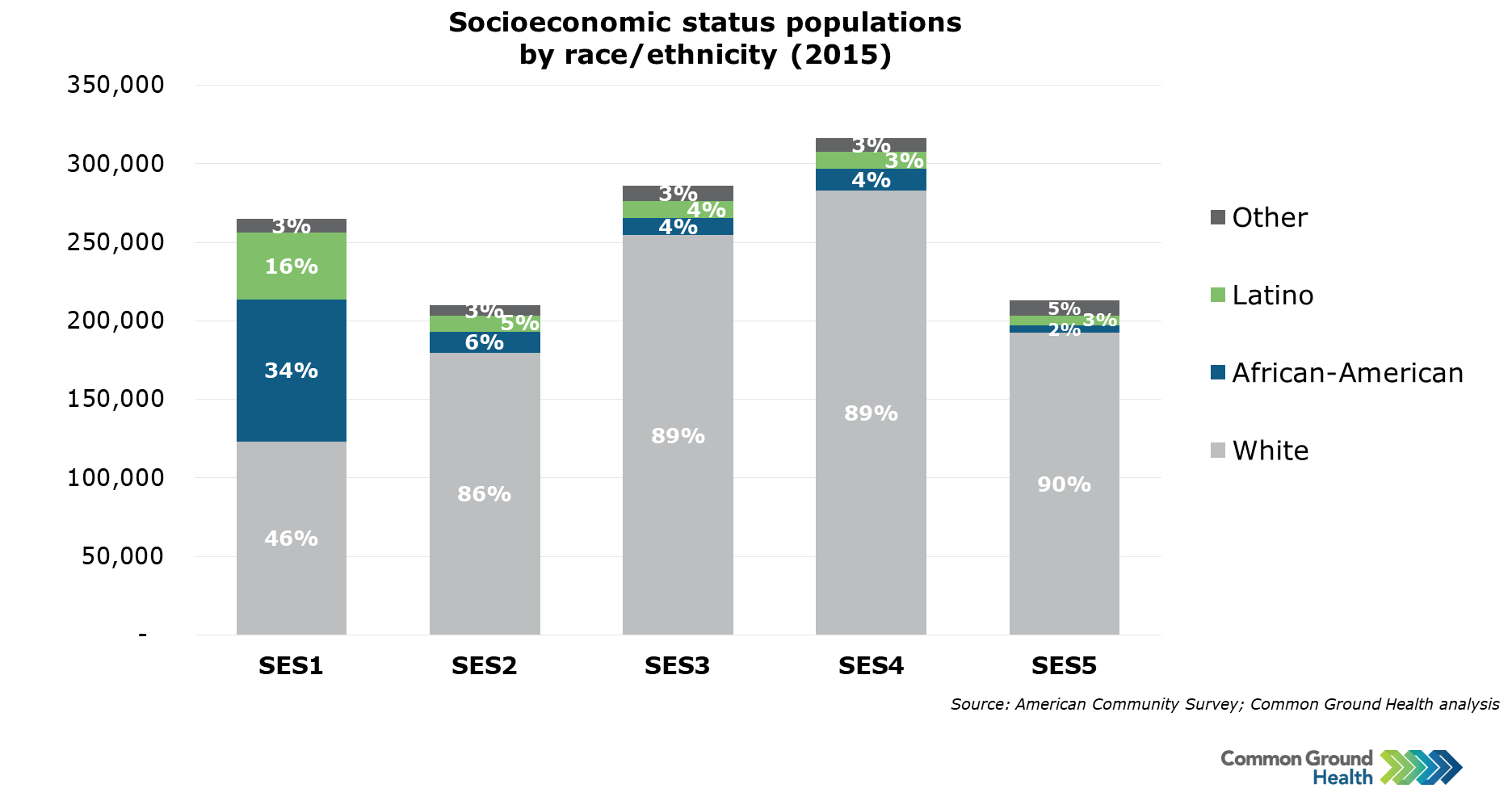 Socioeconomic Status By Race Ethnicity Common Ground Health