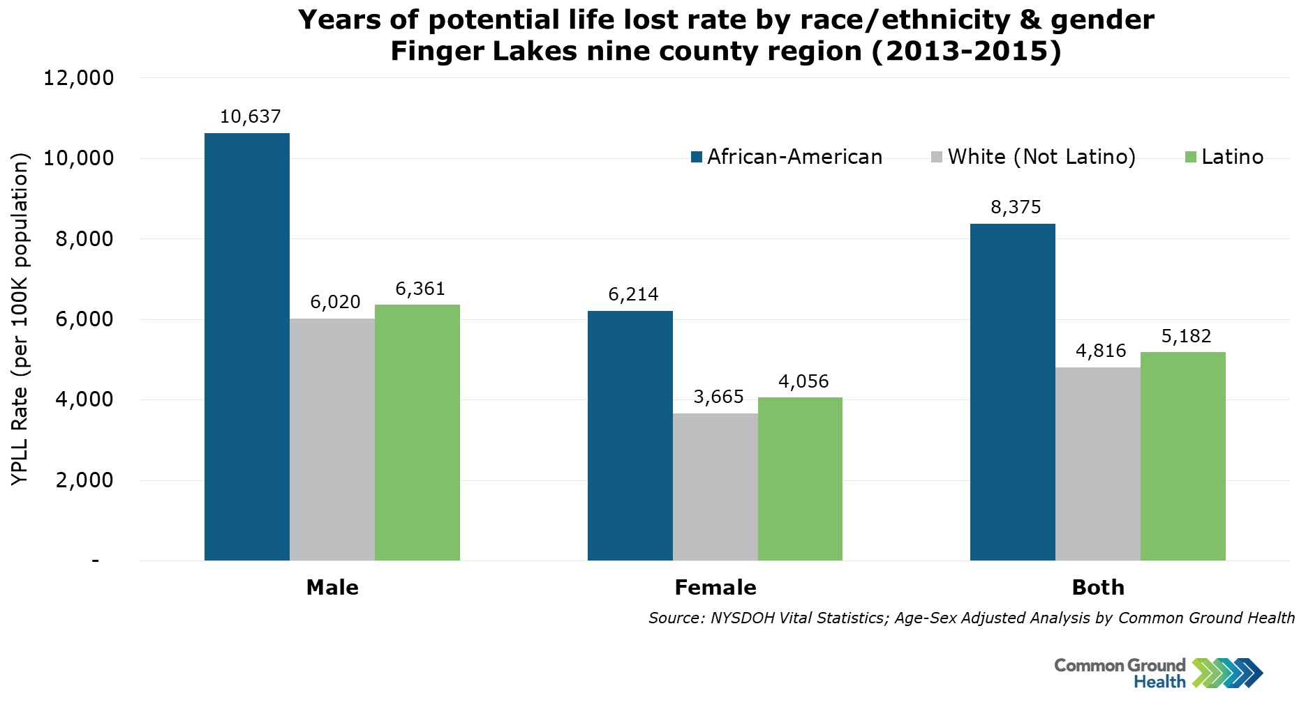 Years of Potential Life Lost Rate by Race/Ethnicity & Gender | Common  Ground Health