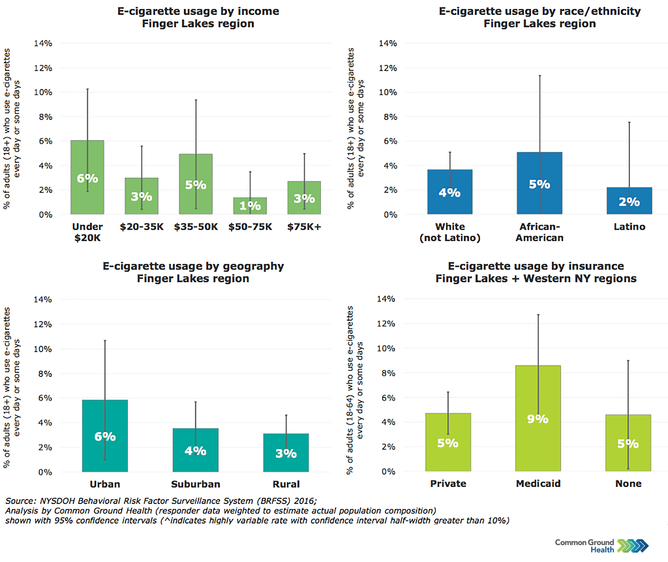 E Cigarettes Usage Rates Common Ground Health