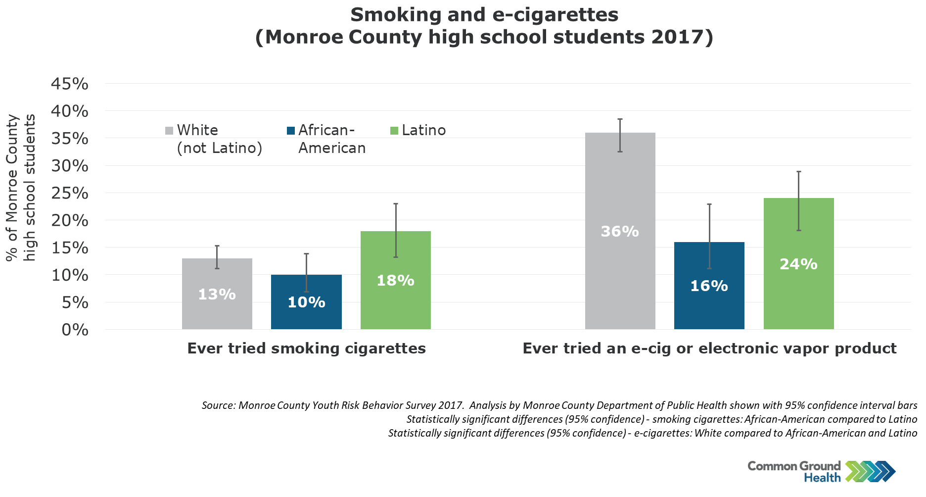 Smoking and E Cigarettes Common Ground Health