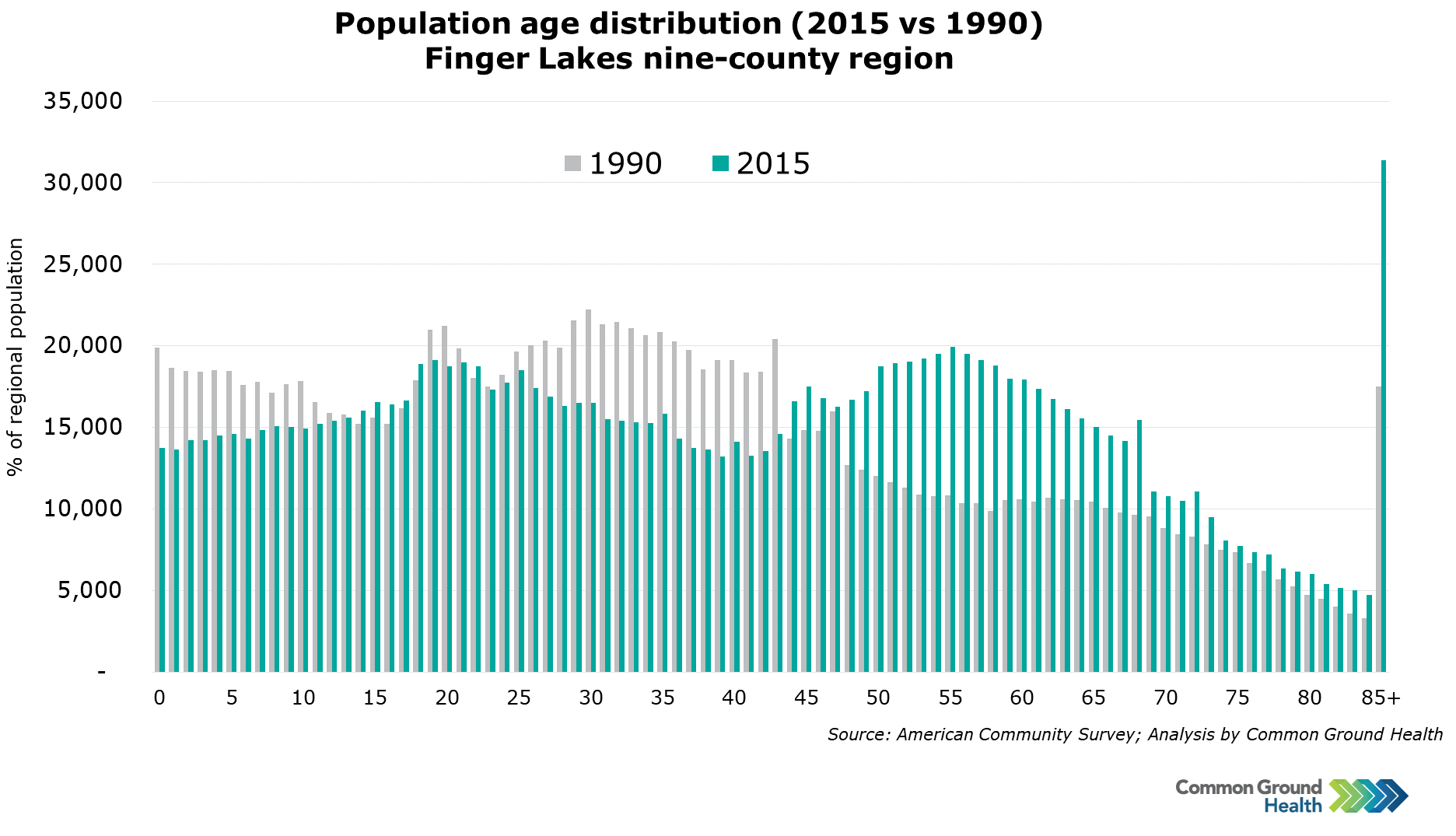 Population Age Distribution | Common Ground Health