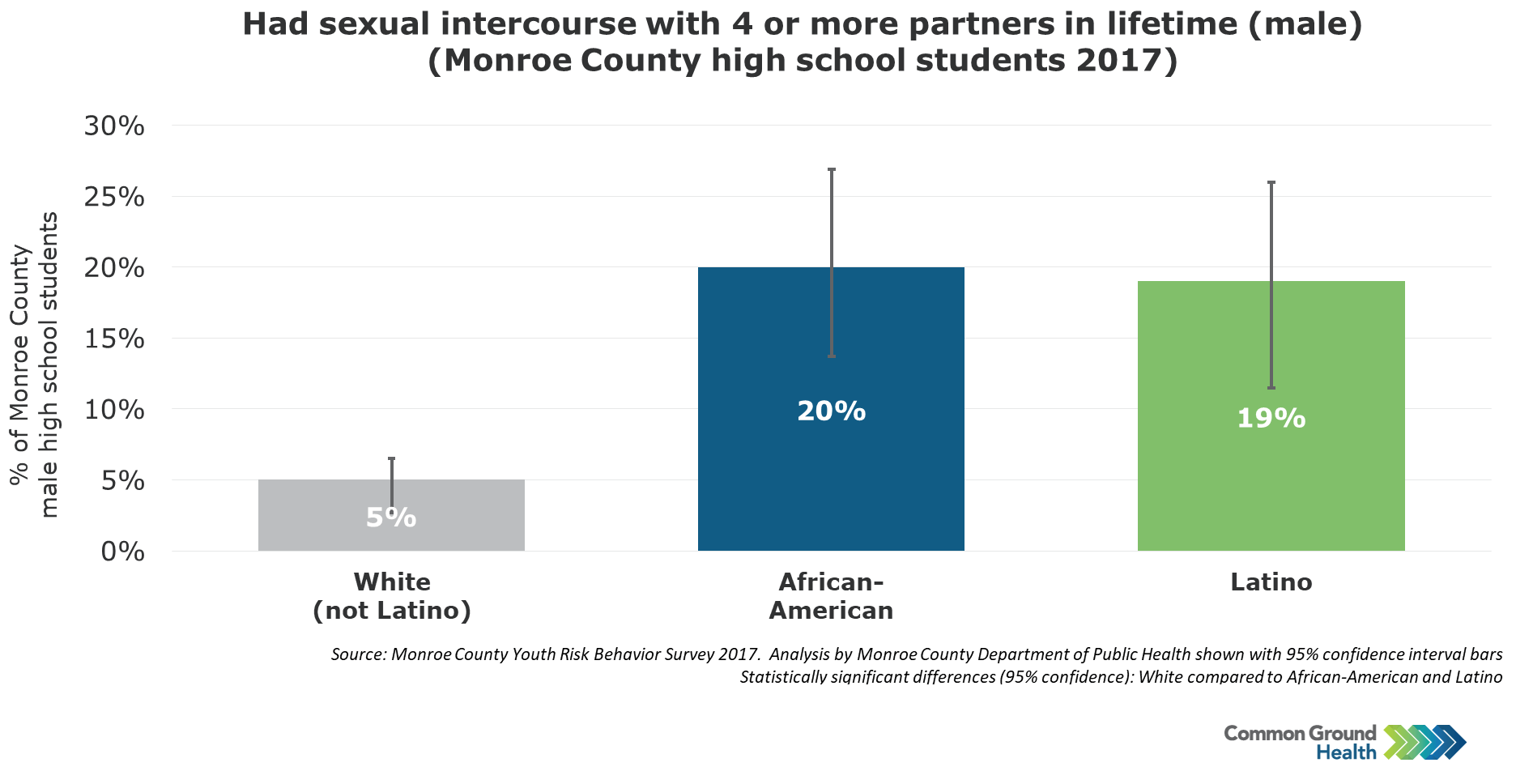 Had Sexual Intercourse with Four or More Partners in Lifetime, Males |  Common Ground Health