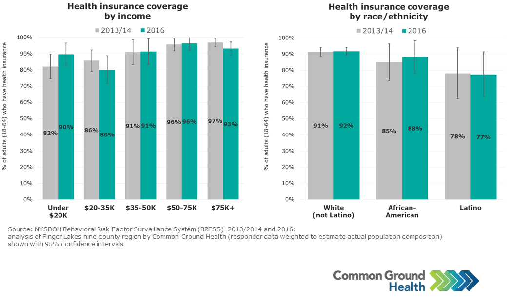 I have no income best sale and need health insurance