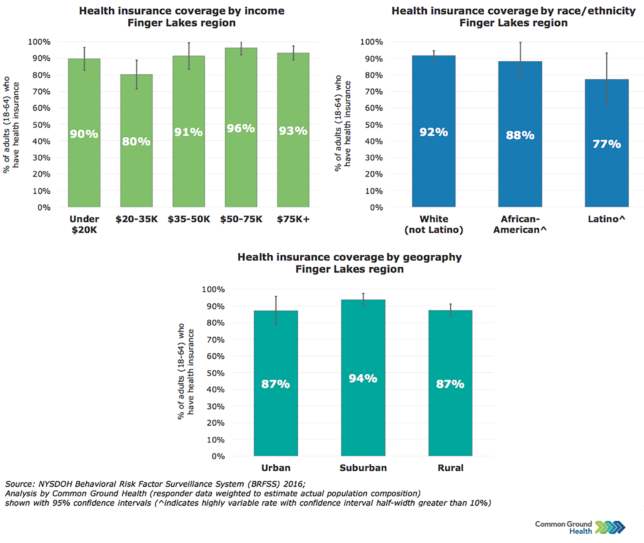 Health Insurance Coverage Rates Common Ground Health