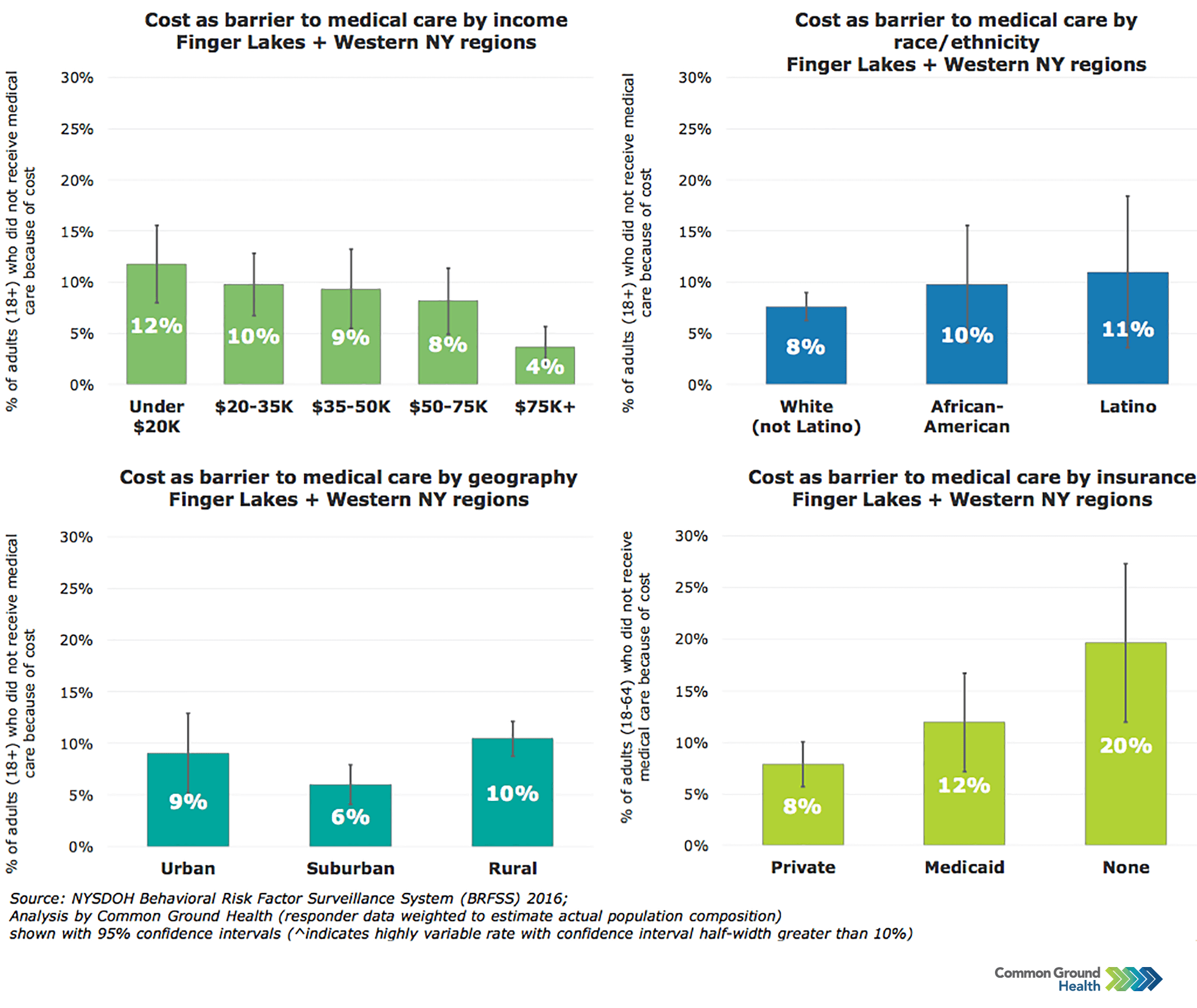 Health Care Spending Among Low-Income Households with and without