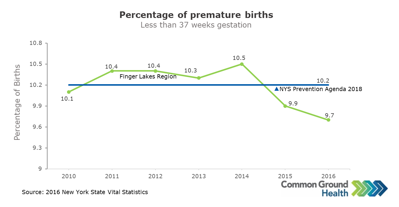 Premature sales birth weeks