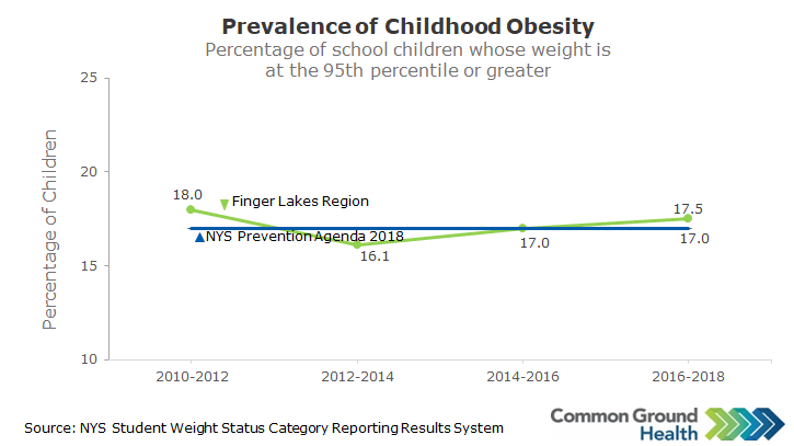 Childhood Obesity Rate Bmi 30 Common Ground Health