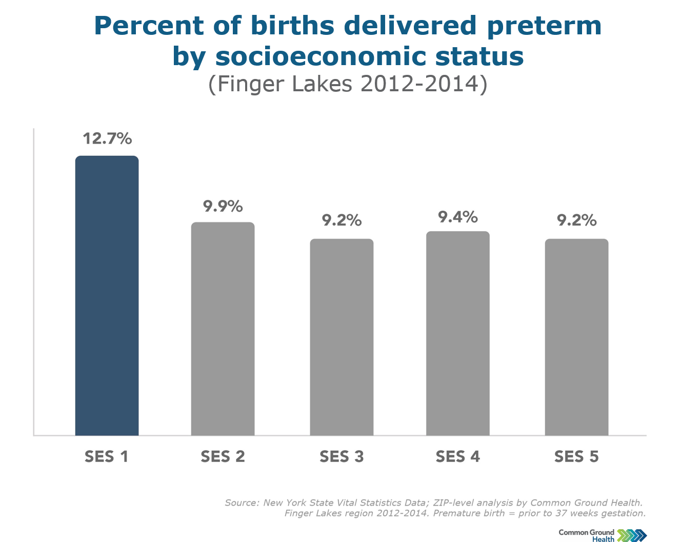 Low Socioeconomic Status