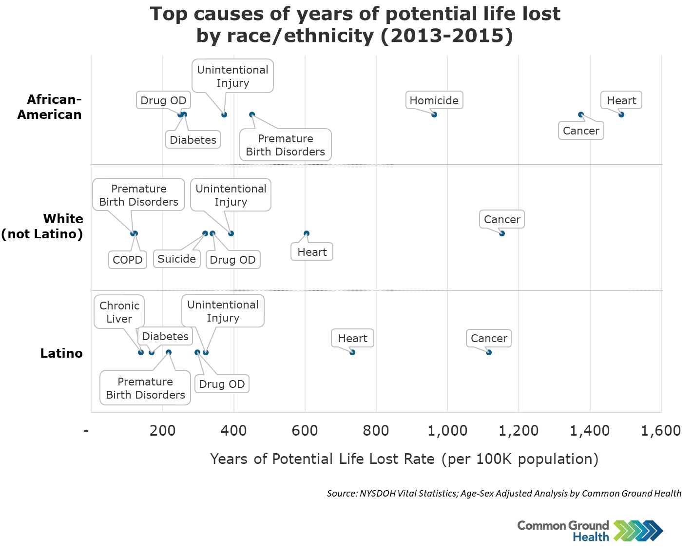 Top Causes of Years of Potential Life Lost by Race/Ethnicity | Common  Ground Health