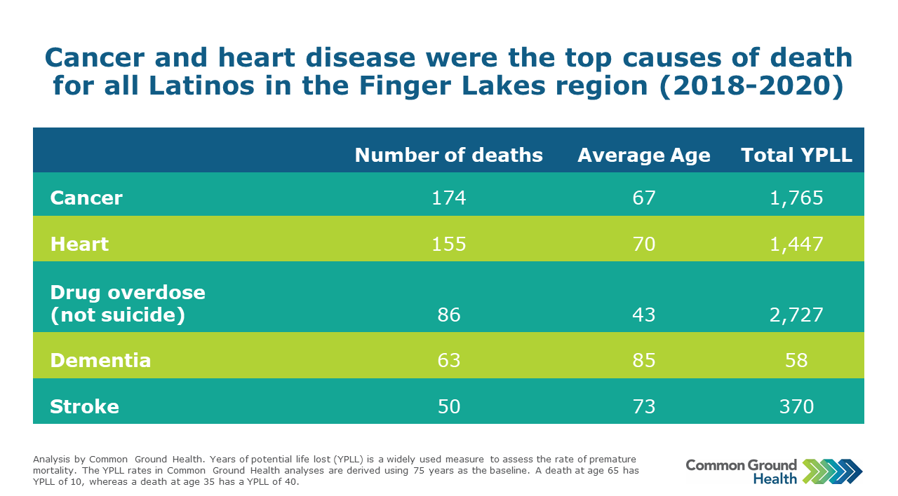 Leading Causes of Death among Latino Population | Common Ground Health