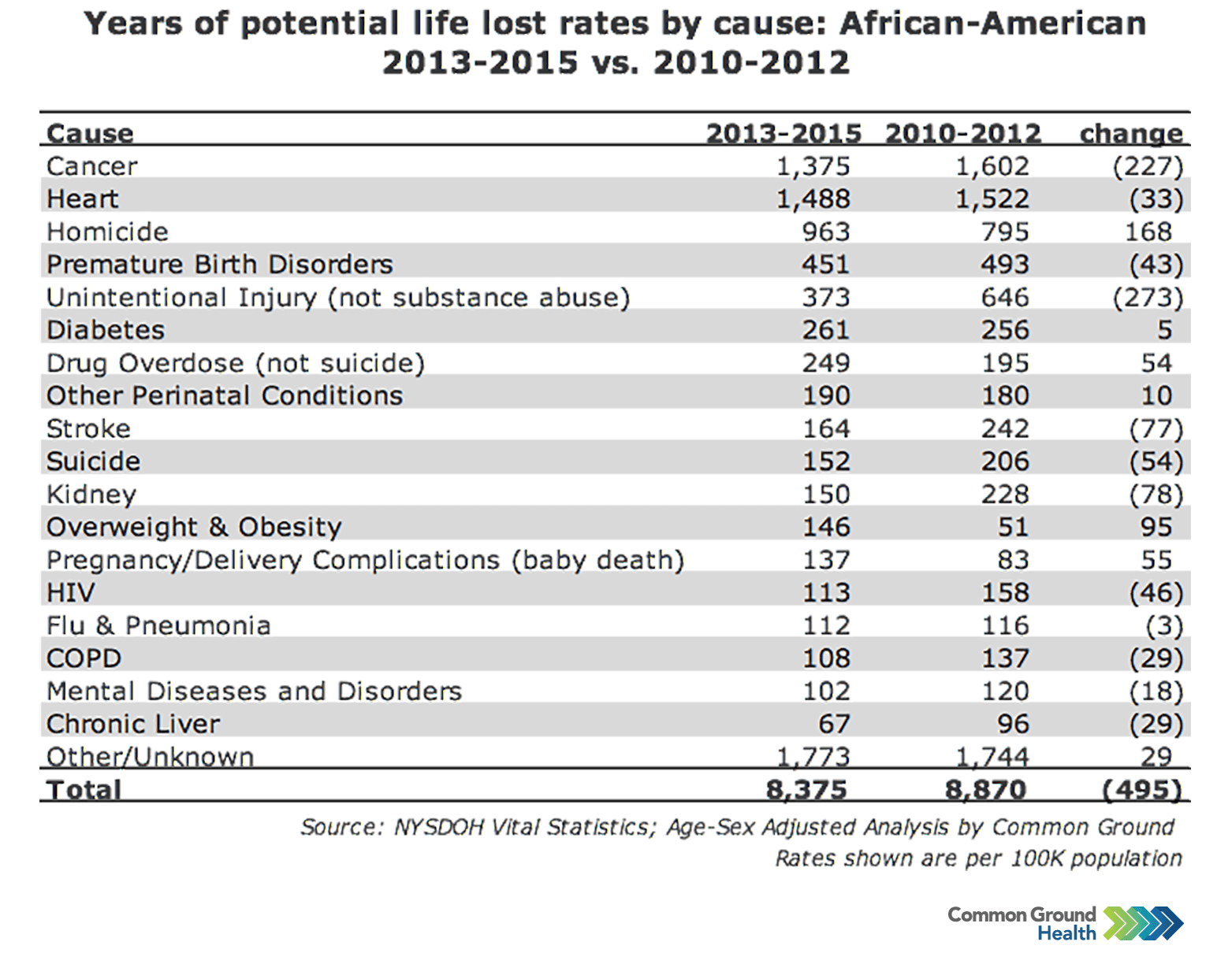 Years of Potential Life Lost Rates vs Cause: African-American | Common  Ground Health