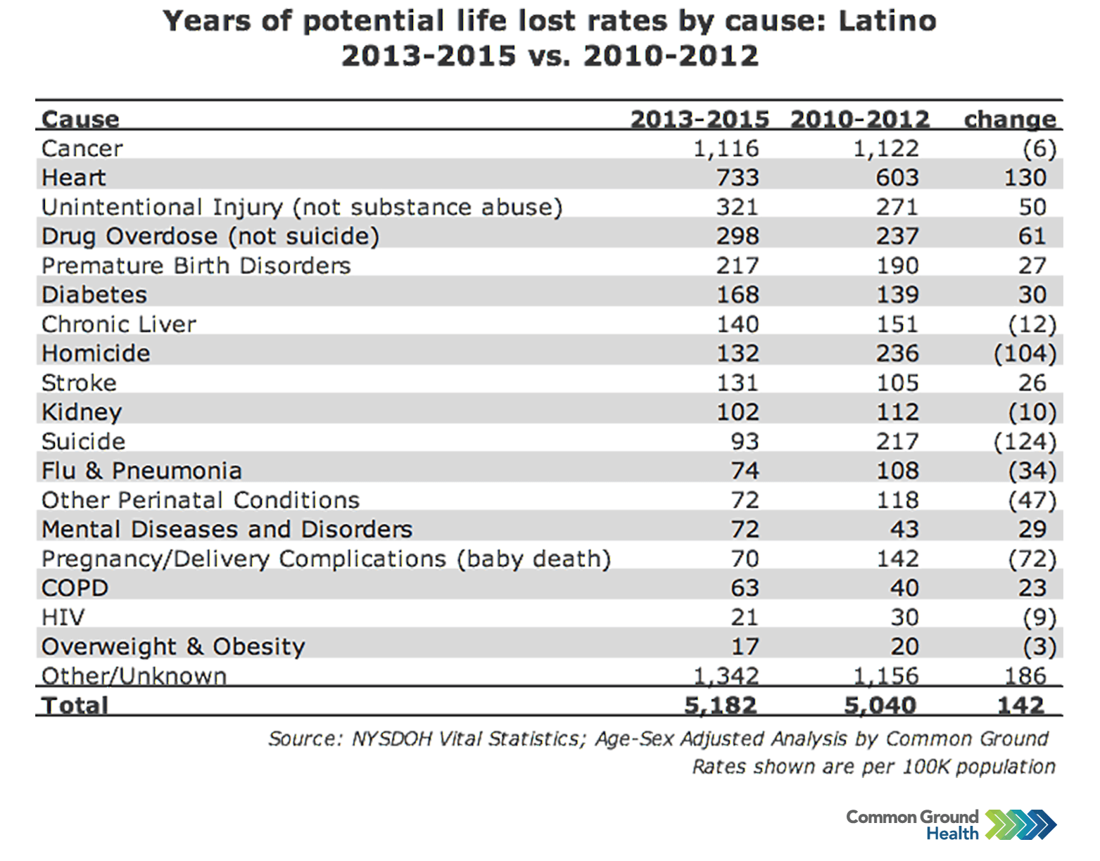 Years of Potential Life Lost Rates vs Cause: Latino | Common Ground Health