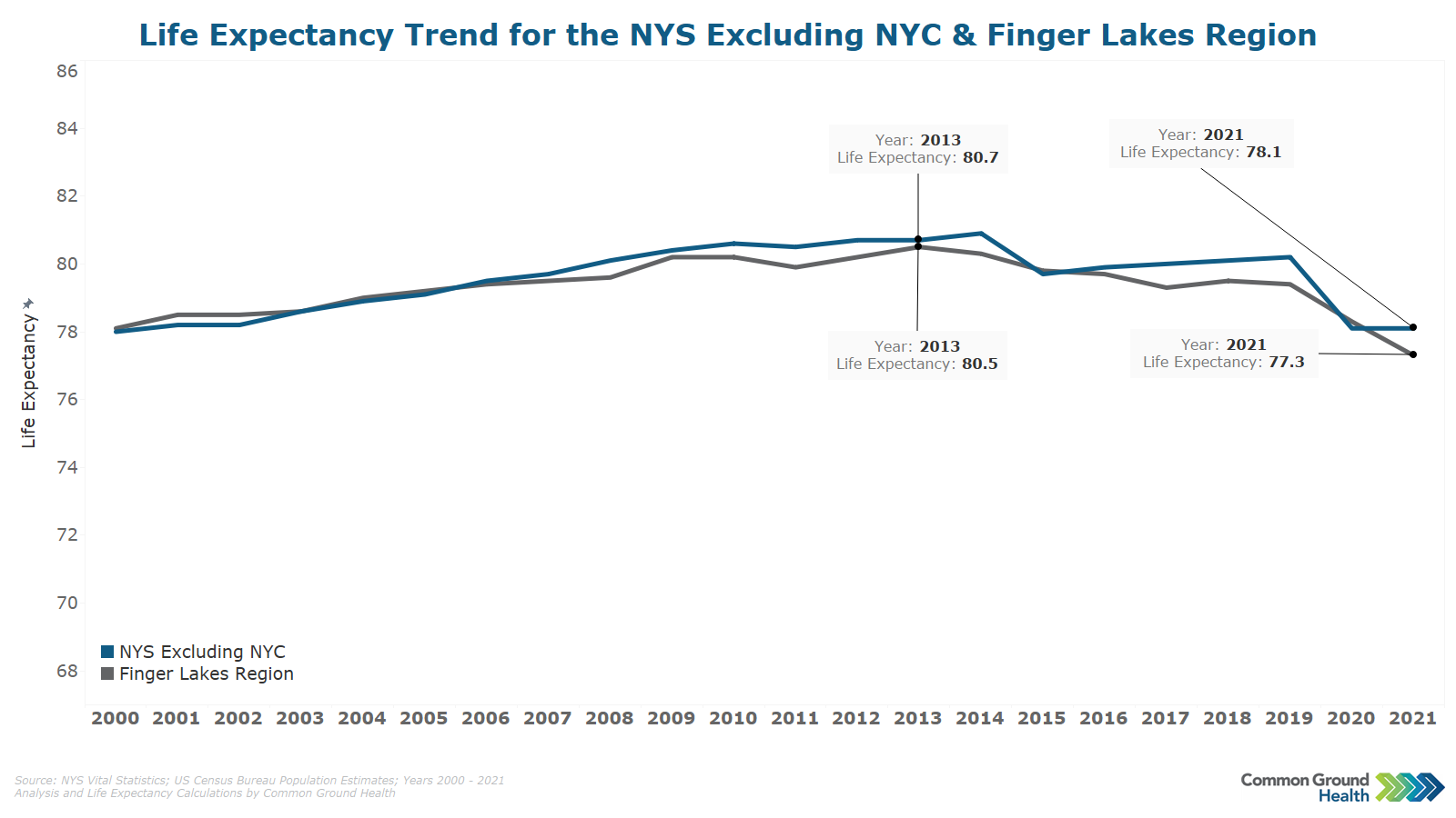 Life Expectancy Trend for the Finger Lakes Region | Common Ground Health