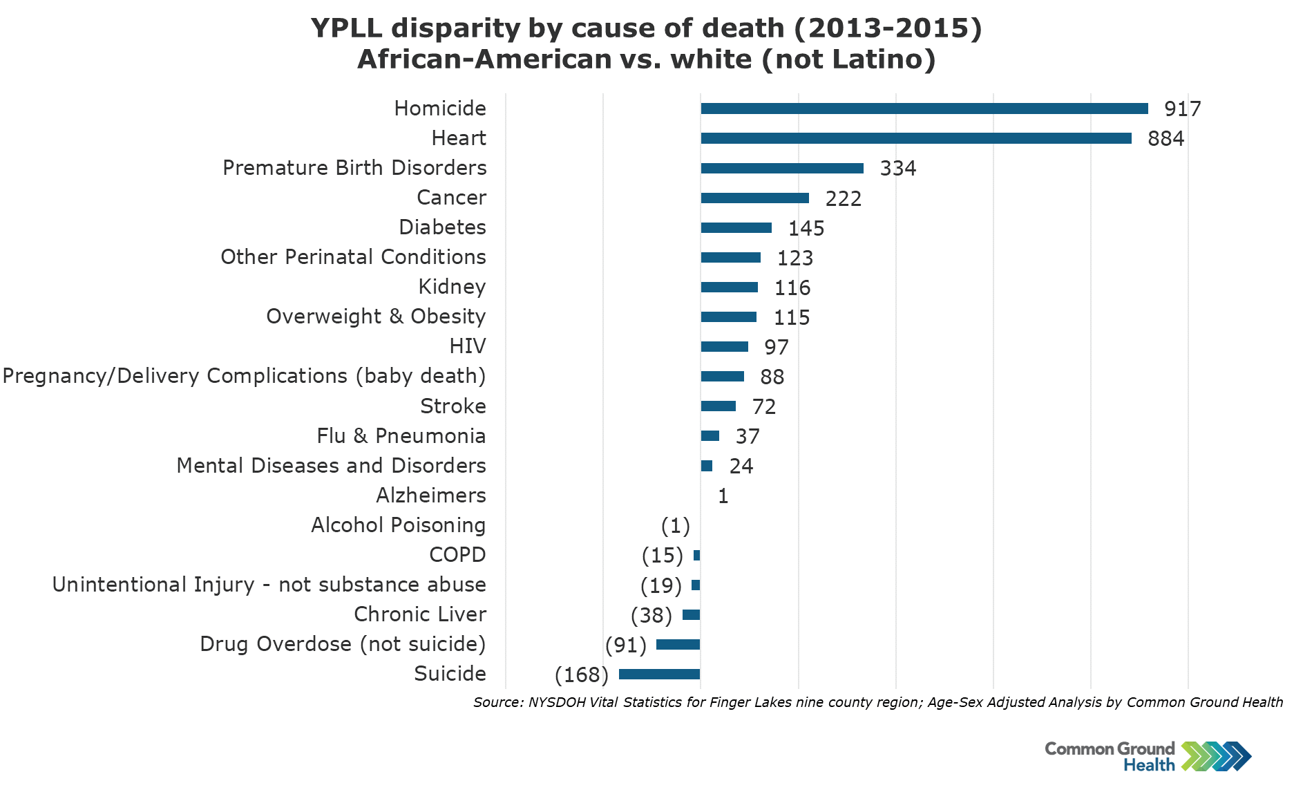 YPLL Disparity by Cause of Death, African-American vs White (not Latino) |  Common Ground Health