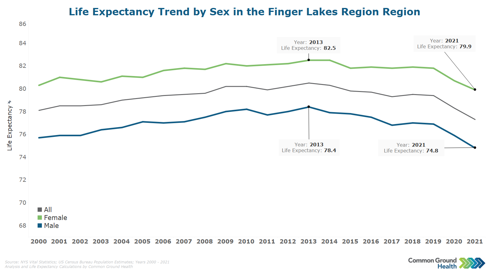 Life Expectancy Trend by Sex in the Finger Lakes Region | Common Ground  Health