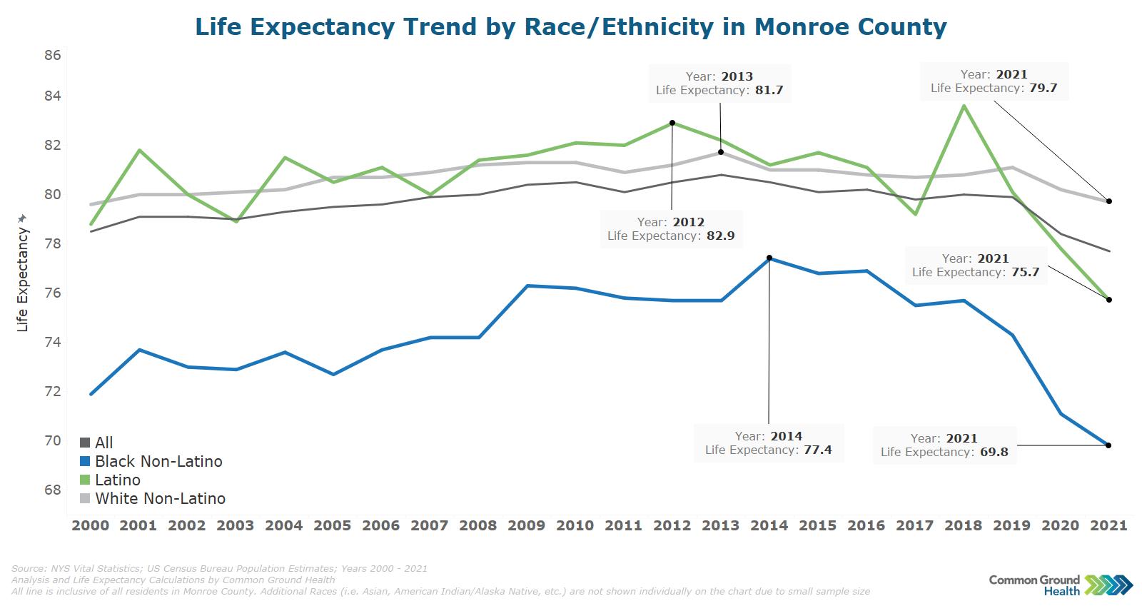 Life Expectancy Trend by Race/Ethnicity in Monroe County | Common Ground  Health