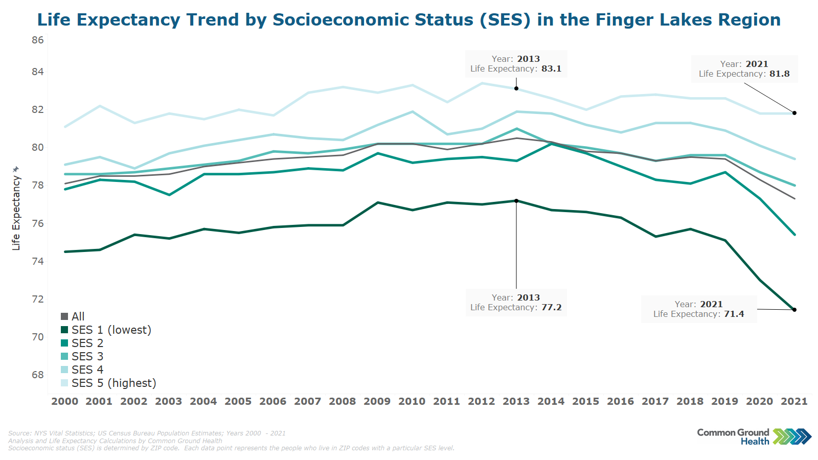 Life Expectancy Trend by Socioeconomic Status (SES) in the Finger Lakes  Region | Common Ground Health