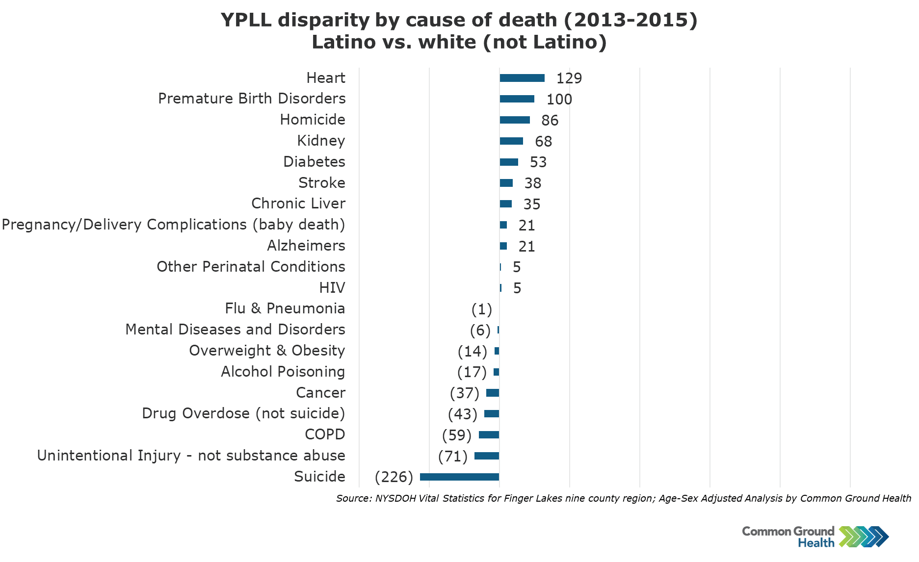 YPLL Disparity by Cause of Death, Latino vs White (not Latino) | Common  Ground Health