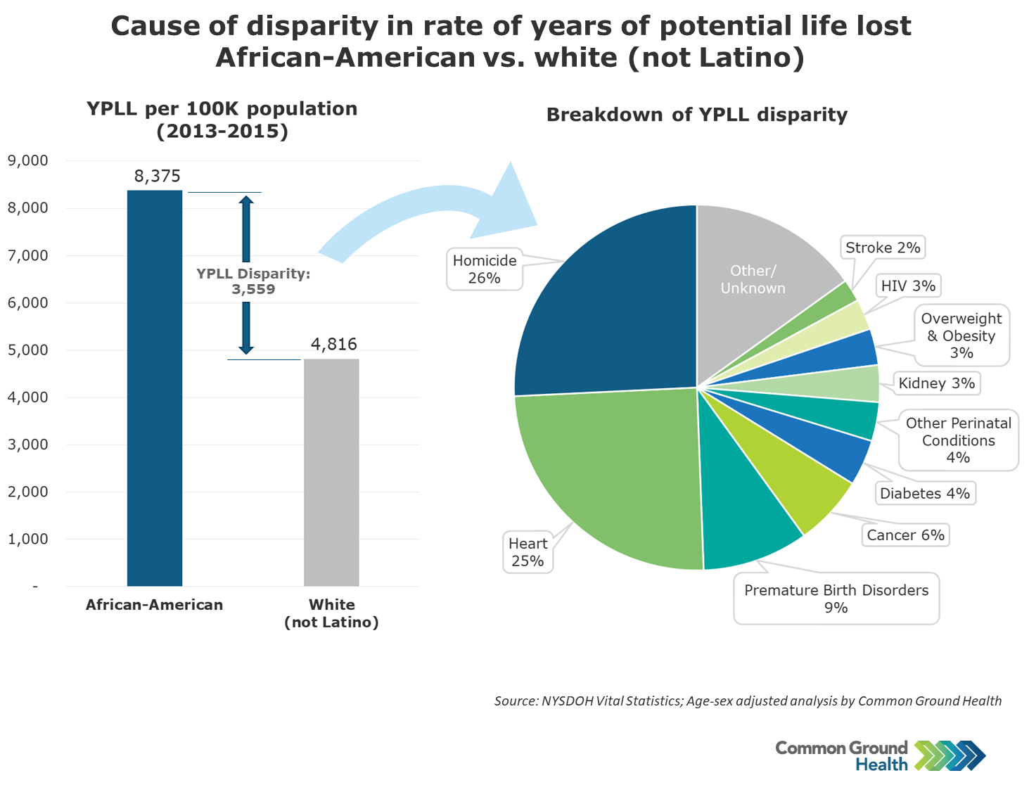 Cause of Disparity in Rate of Years of Potential Life Lost African-American  vs White (not Latino) | Common Ground Health