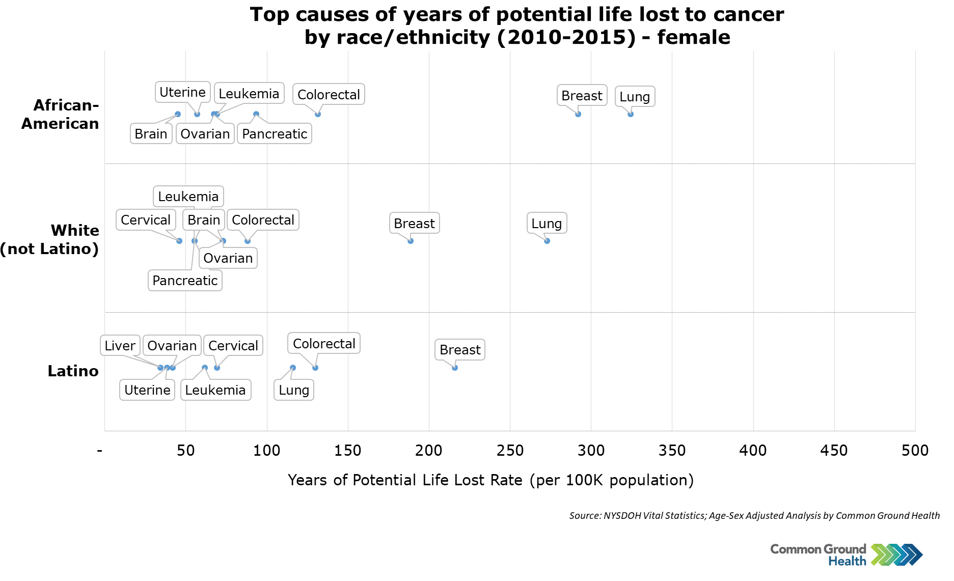 Top Causes of Years of Potential Life Lost to Cancer by Race/Ethnicity,  Female | Common Ground Health