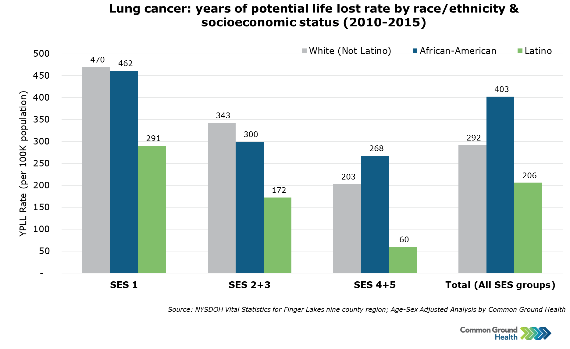 Lung Cancer: Years of Potential Life Lost Rate by Race/Ethnicity &  Socioeconomic Status | Common Ground Health