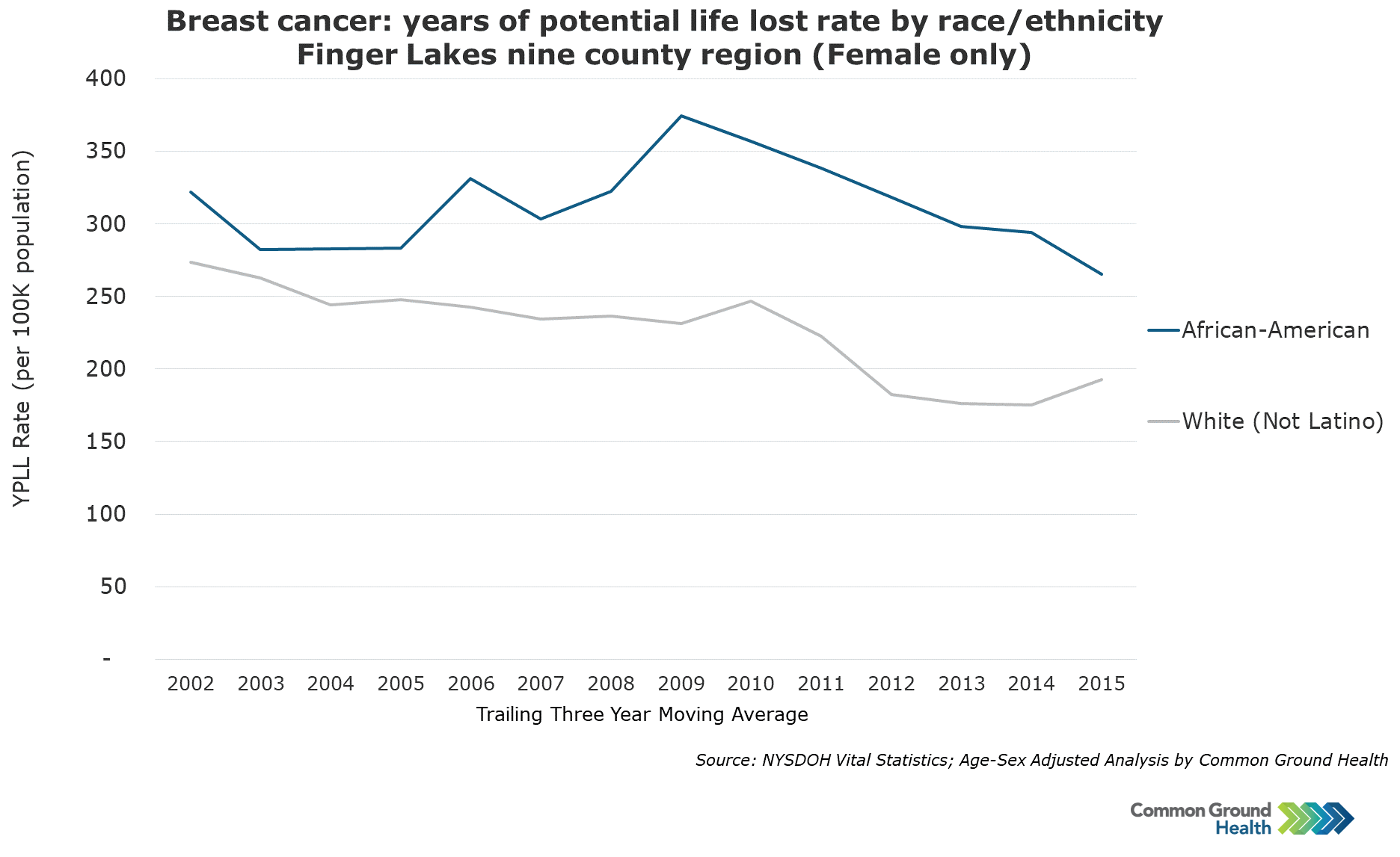 Breast Cancer: Years of Potential Life Lost Rates by Race/Ethnicity, Female  | Common Ground Health