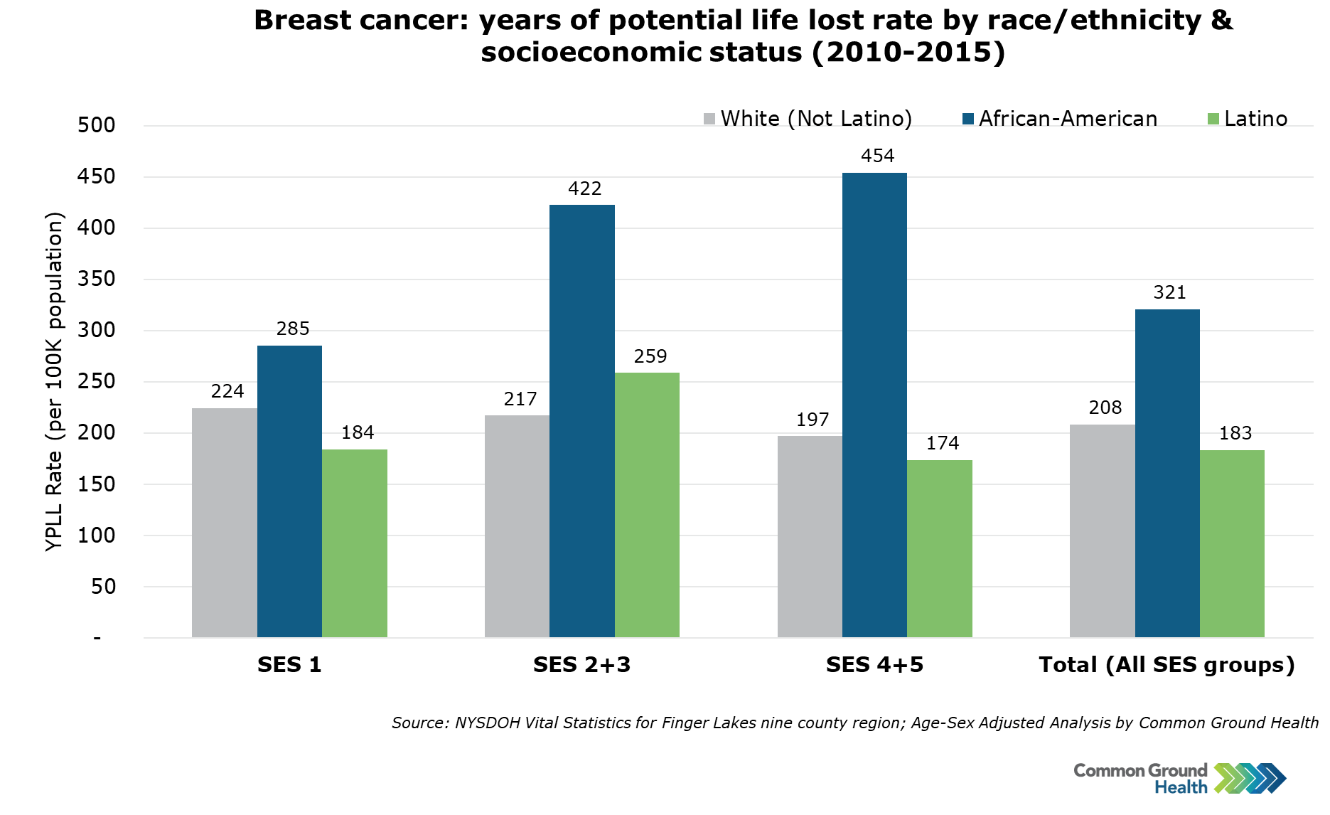 Breast Cancer: Years of Potential Life Lost Rate by Race/Ethnicity &  Socioeconomic Status, Female