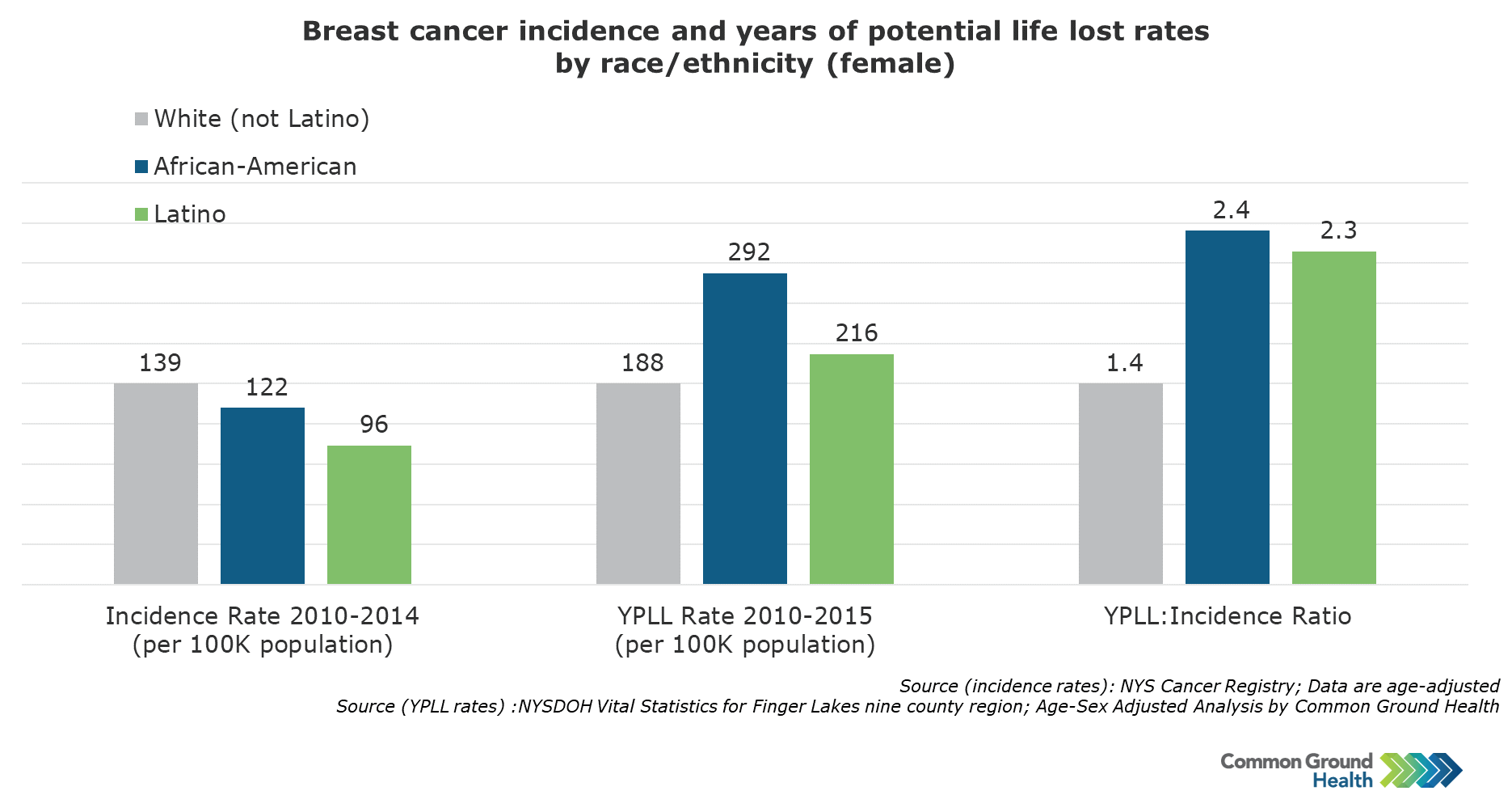 Breast Cancer Incidence and Years of Potential Life Lost Rates by Race/Ethnicity, Female Common Ground Health picture