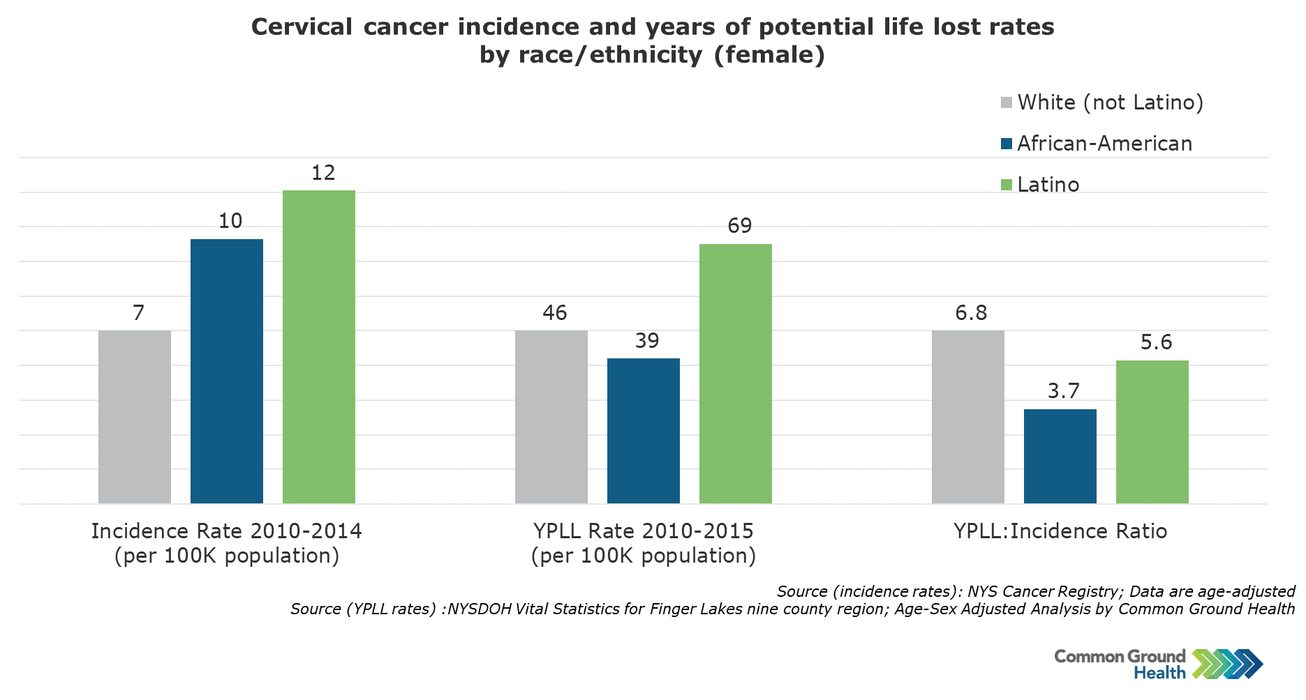 Cervical Cancer Incidence and Years of Potential Life Lost Rates by  Race/Ethnicity, Female | Common Ground Health