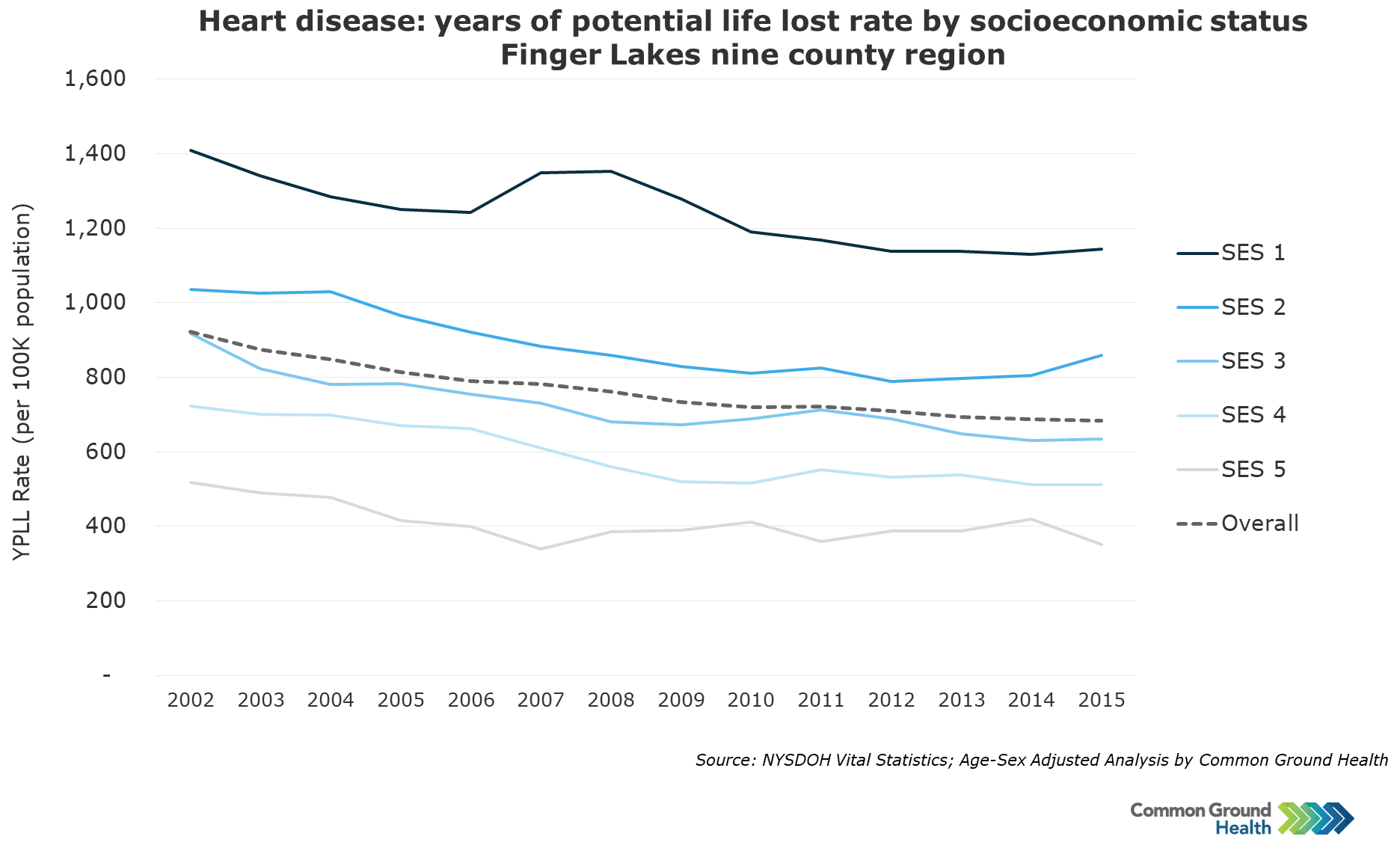 Heart Disease: Years of Potential Life Lost Rate by Socioeconomic Status |  Common Ground Health