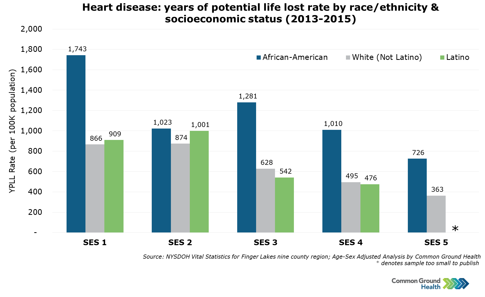 Heart Disease: Years of Potential Life Lost Rate by Race/Ethnicity &  Socioeconomic Status | Common Ground Health