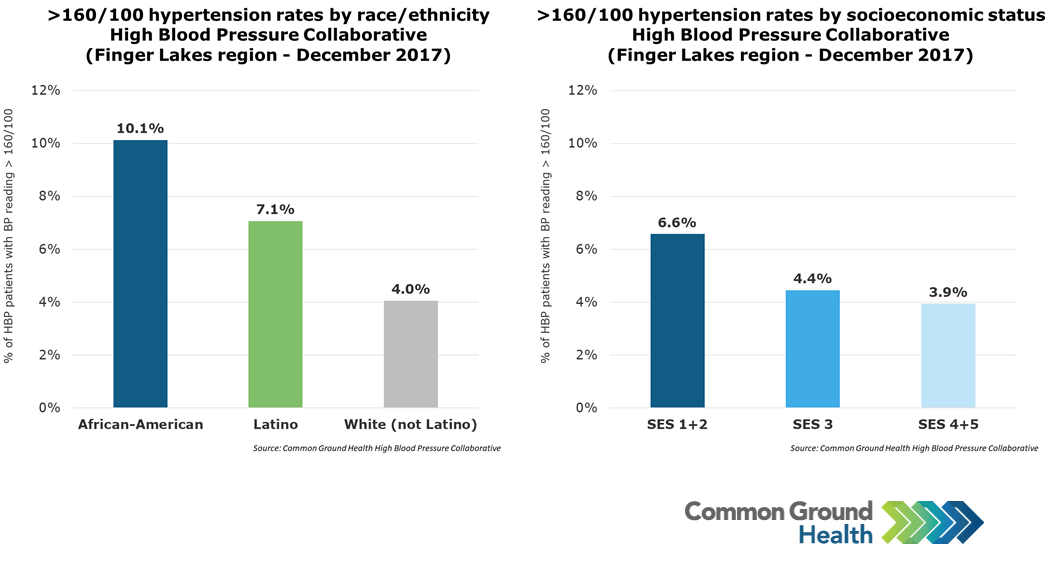 how common is high blood pressure