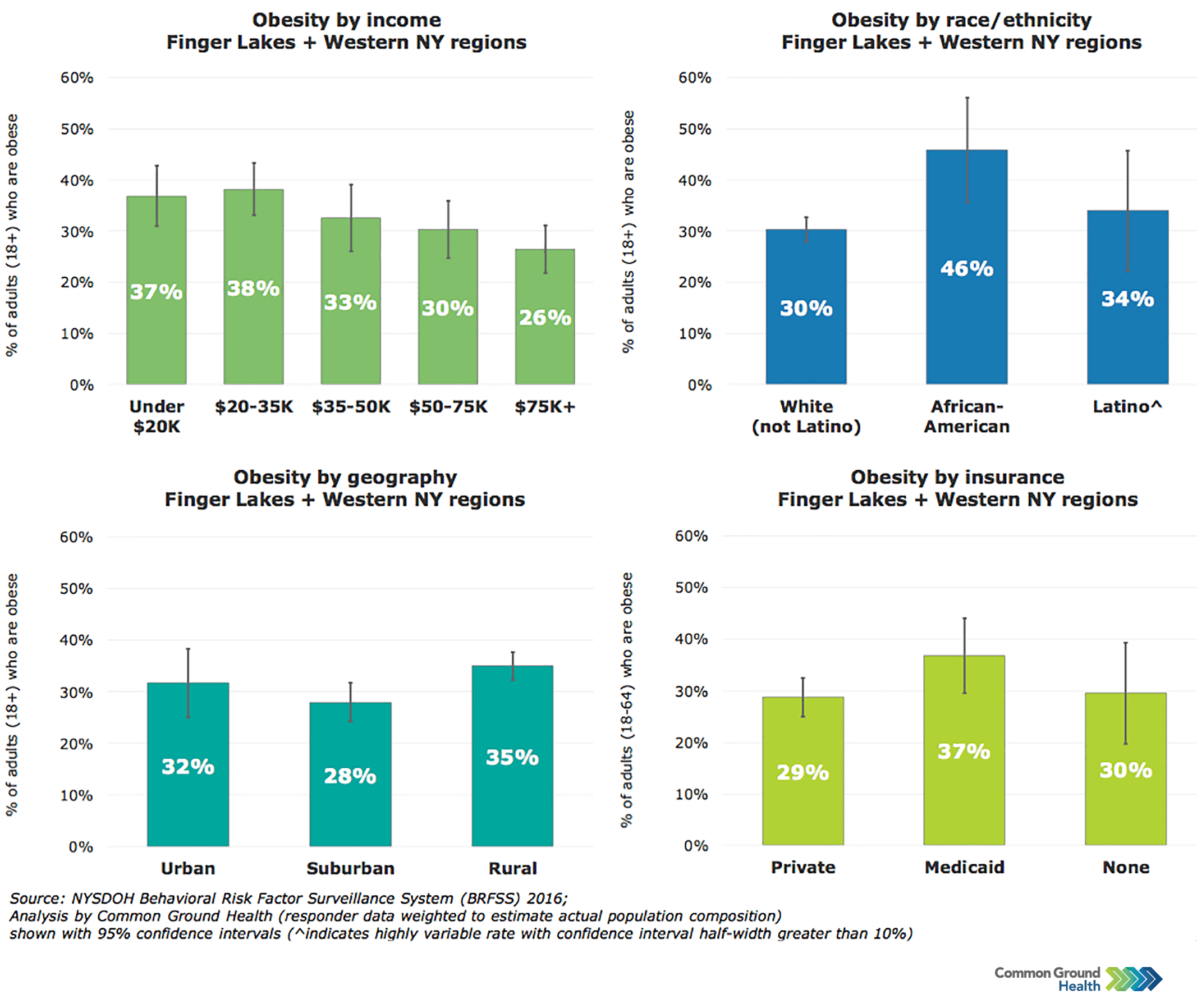 obesity in children graph