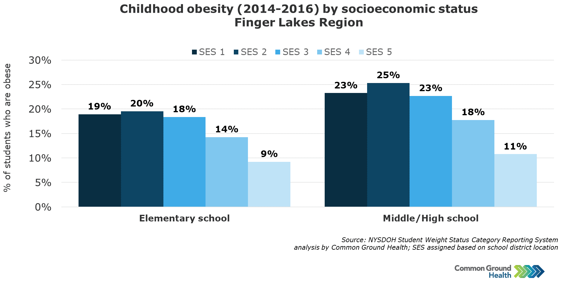 childhood obesity graphs