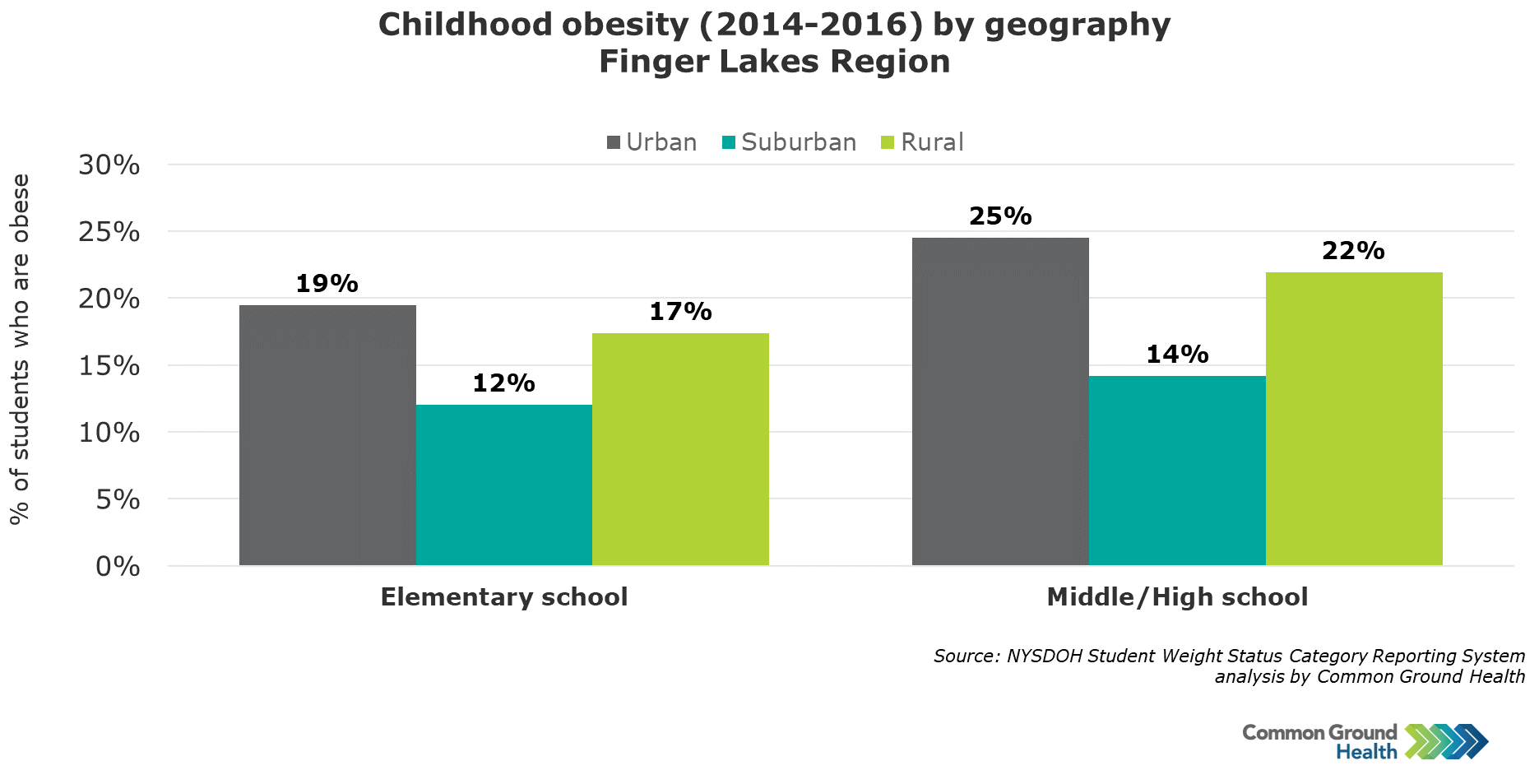 childhood obesity graphs